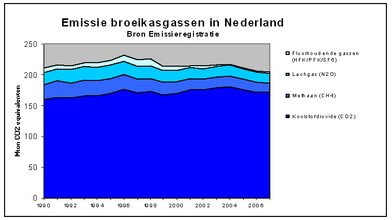 Emissie broeikasgassen Nederland
